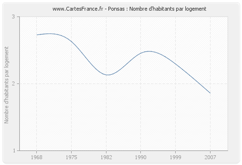 Ponsas : Nombre d'habitants par logement