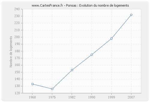 Ponsas : Evolution du nombre de logements