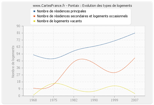 Pontaix : Evolution des types de logements