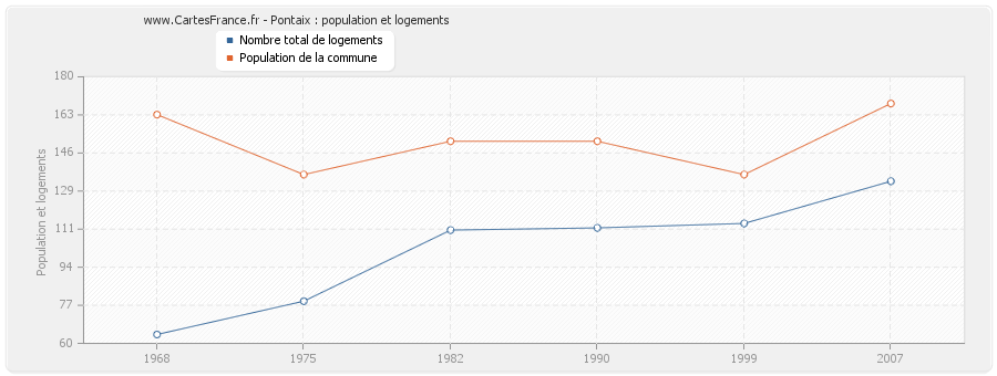 Pontaix : population et logements