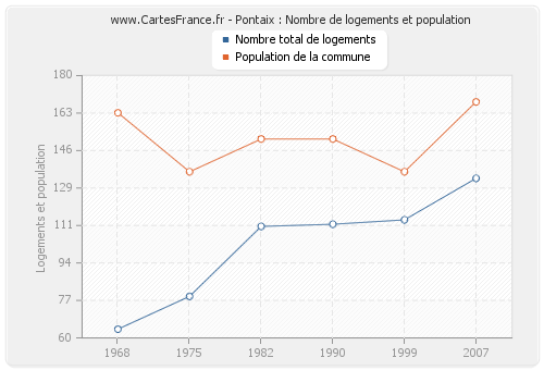 Pontaix : Nombre de logements et population