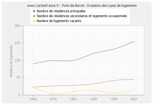 Pont-de-Barret : Evolution des types de logements