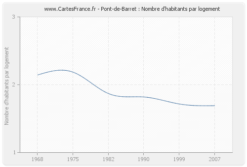 Pont-de-Barret : Nombre d'habitants par logement