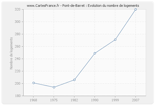 Pont-de-Barret : Evolution du nombre de logements