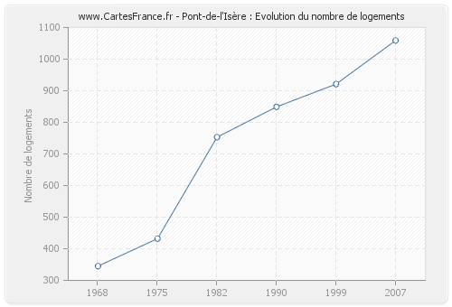 Pont-de-l'Isère : Evolution du nombre de logements