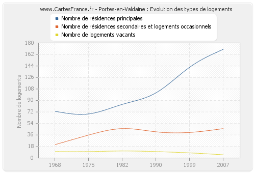 Portes-en-Valdaine : Evolution des types de logements