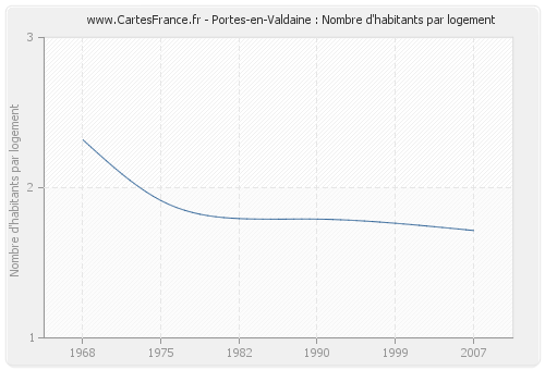 Portes-en-Valdaine : Nombre d'habitants par logement