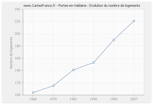 Portes-en-Valdaine : Evolution du nombre de logements