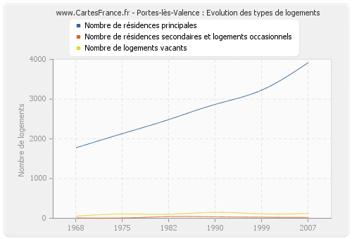 Portes-lès-Valence : Evolution des types de logements