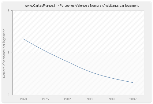 Portes-lès-Valence : Nombre d'habitants par logement