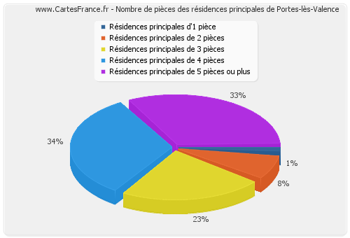 Nombre de pièces des résidences principales de Portes-lès-Valence