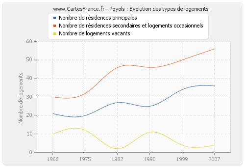 Poyols : Evolution des types de logements