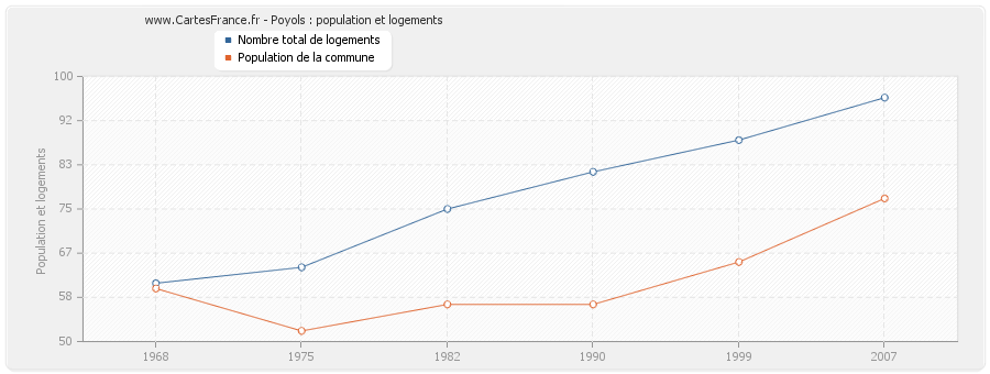 Poyols : population et logements