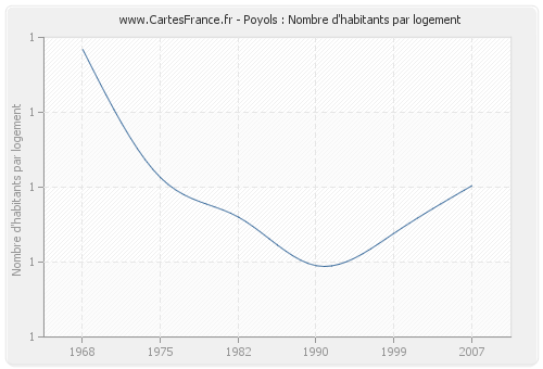 Poyols : Nombre d'habitants par logement