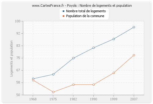 Poyols : Nombre de logements et population