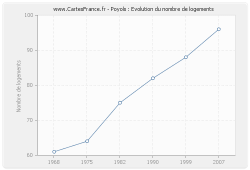 Poyols : Evolution du nombre de logements