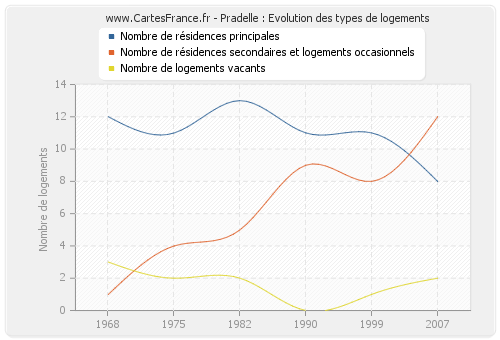 Pradelle : Evolution des types de logements