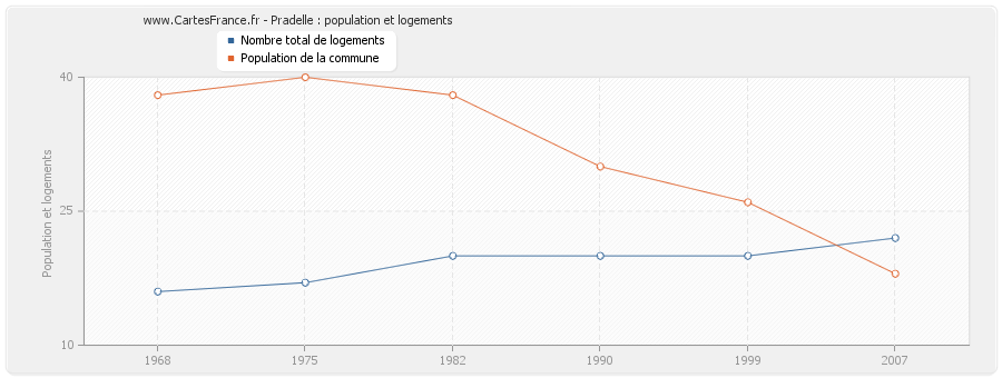 Pradelle : population et logements