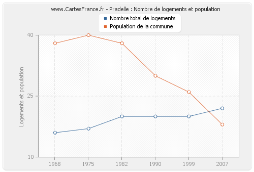 Pradelle : Nombre de logements et population