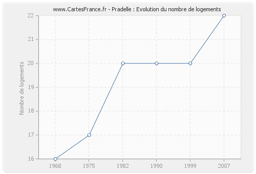 Pradelle : Evolution du nombre de logements