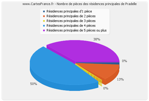 Nombre de pièces des résidences principales de Pradelle