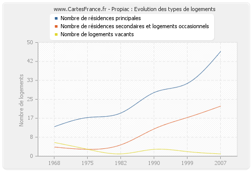 Propiac : Evolution des types de logements