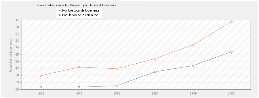 Propiac : population et logements