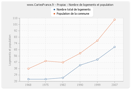 Propiac : Nombre de logements et population