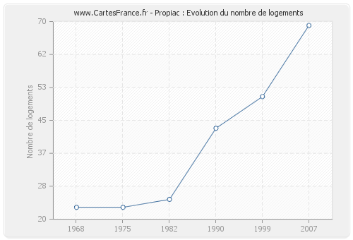 Propiac : Evolution du nombre de logements