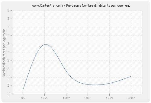 Puygiron : Nombre d'habitants par logement