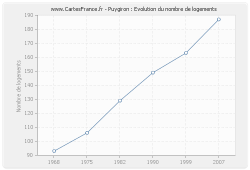 Puygiron : Evolution du nombre de logements