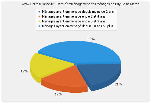 Date d'emménagement des ménages de Puy-Saint-Martin