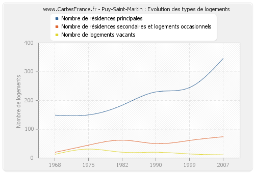 Puy-Saint-Martin : Evolution des types de logements