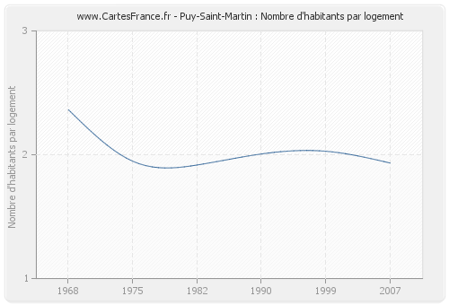 Puy-Saint-Martin : Nombre d'habitants par logement