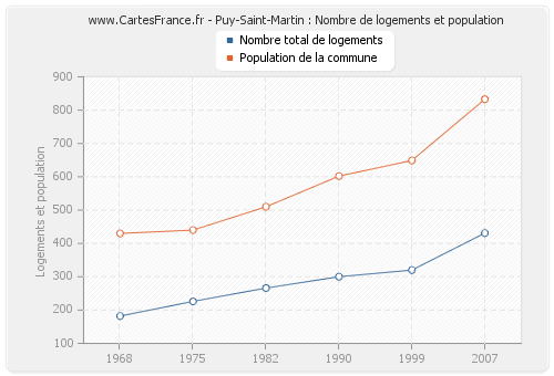 Puy-Saint-Martin : Nombre de logements et population