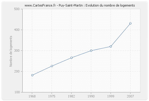 Puy-Saint-Martin : Evolution du nombre de logements