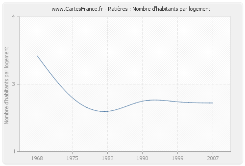 Ratières : Nombre d'habitants par logement