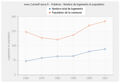 Ratières : Nombre de logements et population