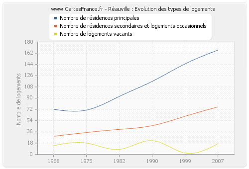 Réauville : Evolution des types de logements