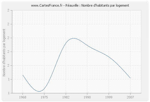 Réauville : Nombre d'habitants par logement