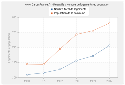 Réauville : Nombre de logements et population