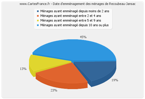 Date d'emménagement des ménages de Recoubeau-Jansac