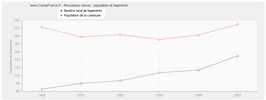 Recoubeau-Jansac : population et logements