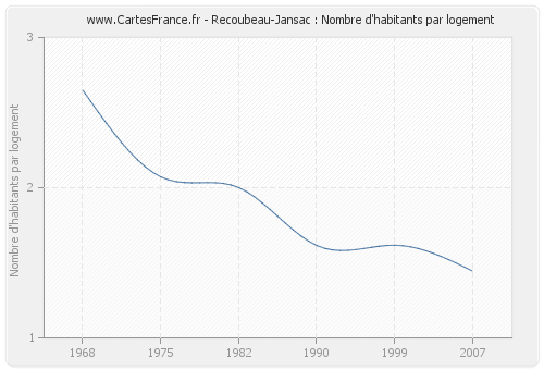 Recoubeau-Jansac : Nombre d'habitants par logement
