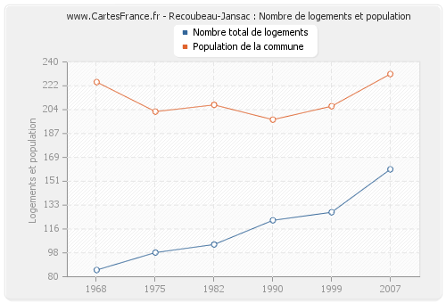 Recoubeau-Jansac : Nombre de logements et population
