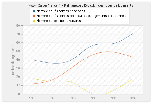 Reilhanette : Evolution des types de logements