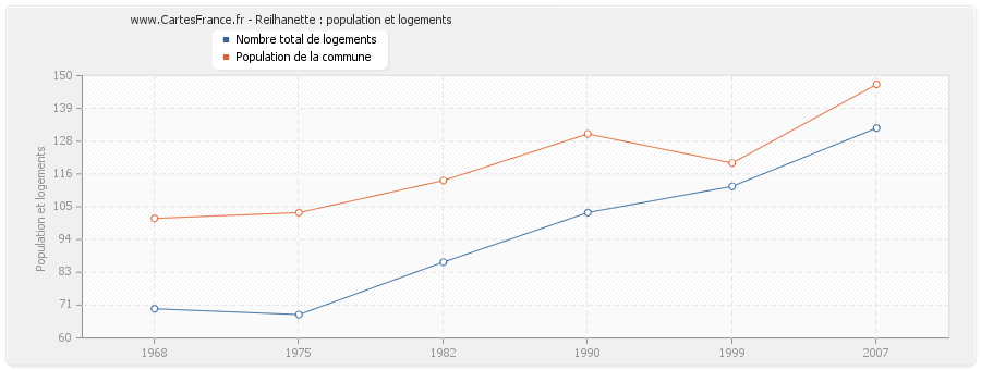 Reilhanette : population et logements