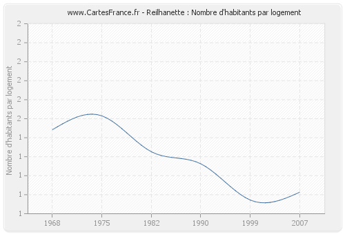 Reilhanette : Nombre d'habitants par logement