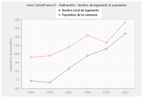 Reilhanette : Nombre de logements et population