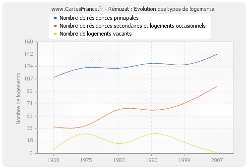 Rémuzat : Evolution des types de logements